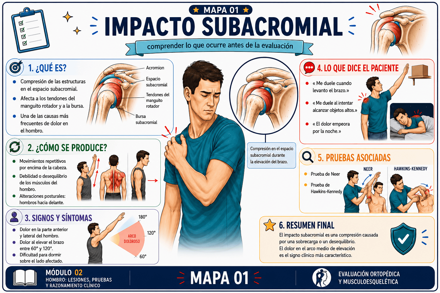 Mapa Mental de Test Ortopédico 3