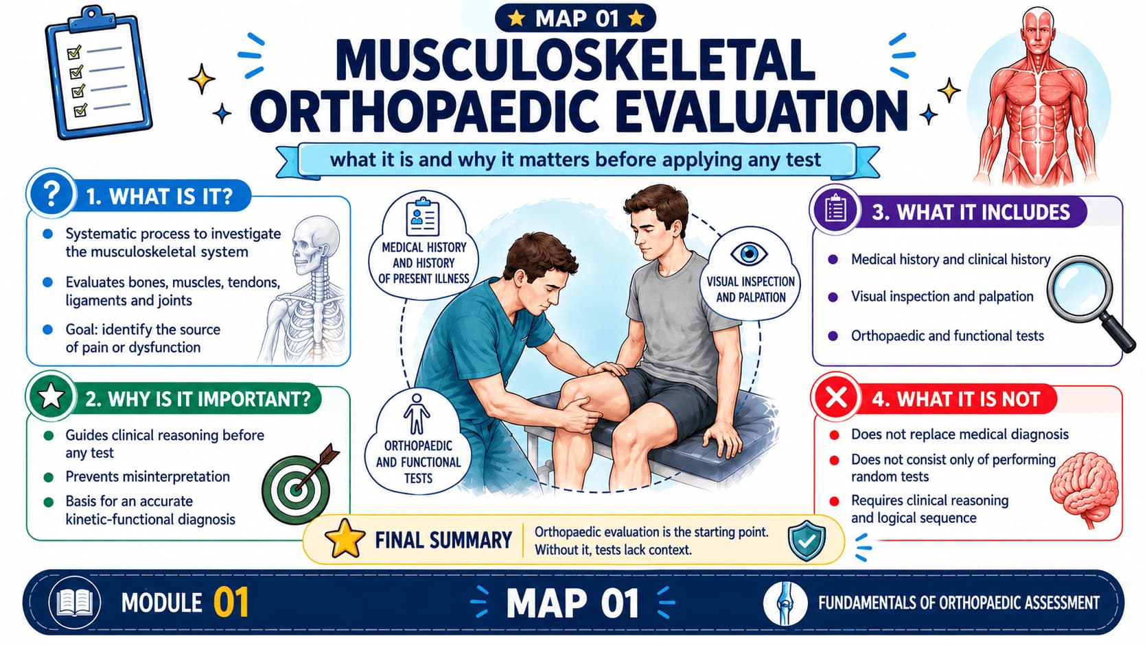 Orthopedic Mind Map 5